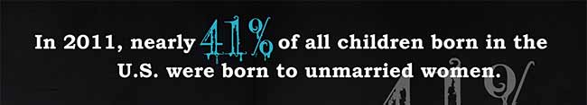 In 2011, nearly 41% of all children born in the U.S. were born to unmarried women.